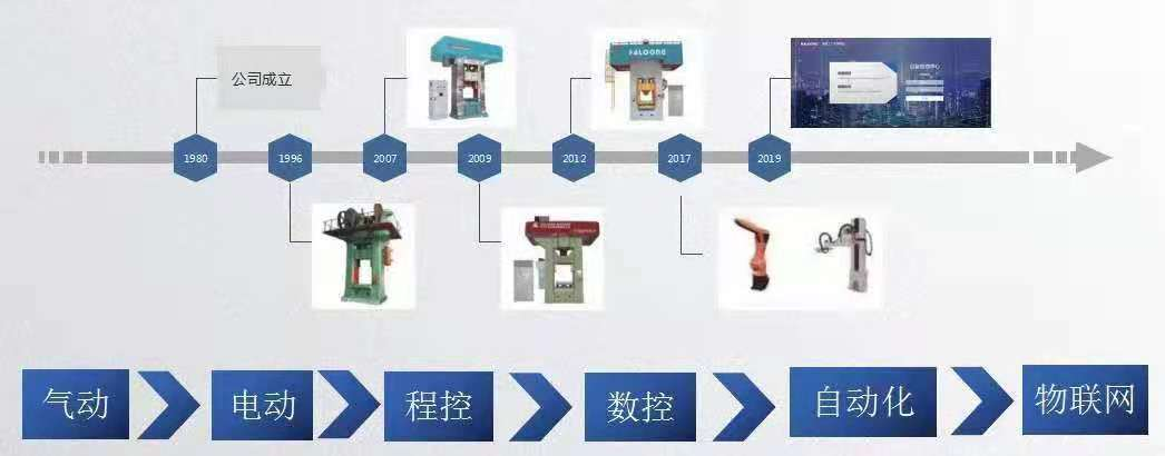 鄭州華隆機(jī)械壓力機(jī)發(fā)展歷程