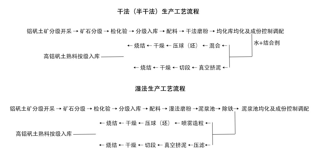 鋁礬土均化料生產(chǎn)工藝流程